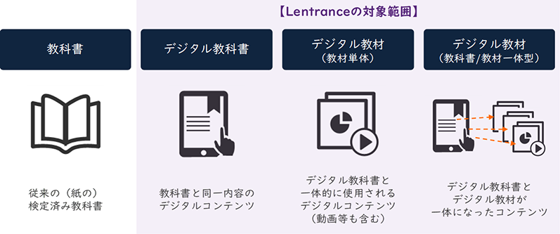 教科書・教材の分類とLentranceの対象範囲