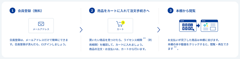 Lentranceストア利用の流れ