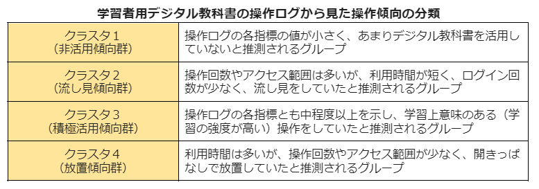 学習者用デジタル教科書の操作ログから見た操作傾向の分類