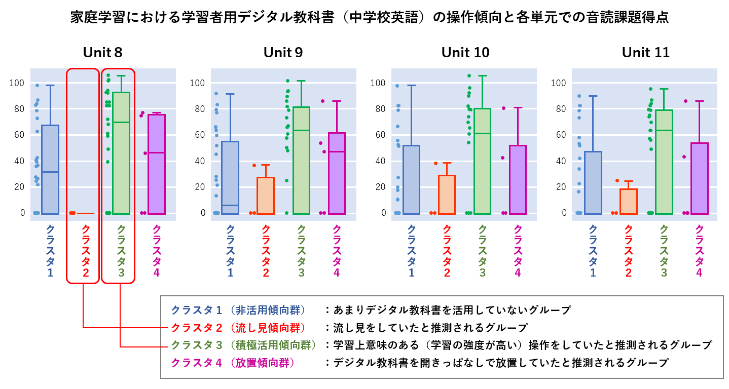 家庭学習における学習者用デジタル教科書（中学校英語）の操作傾向と各単元での音読課題得点