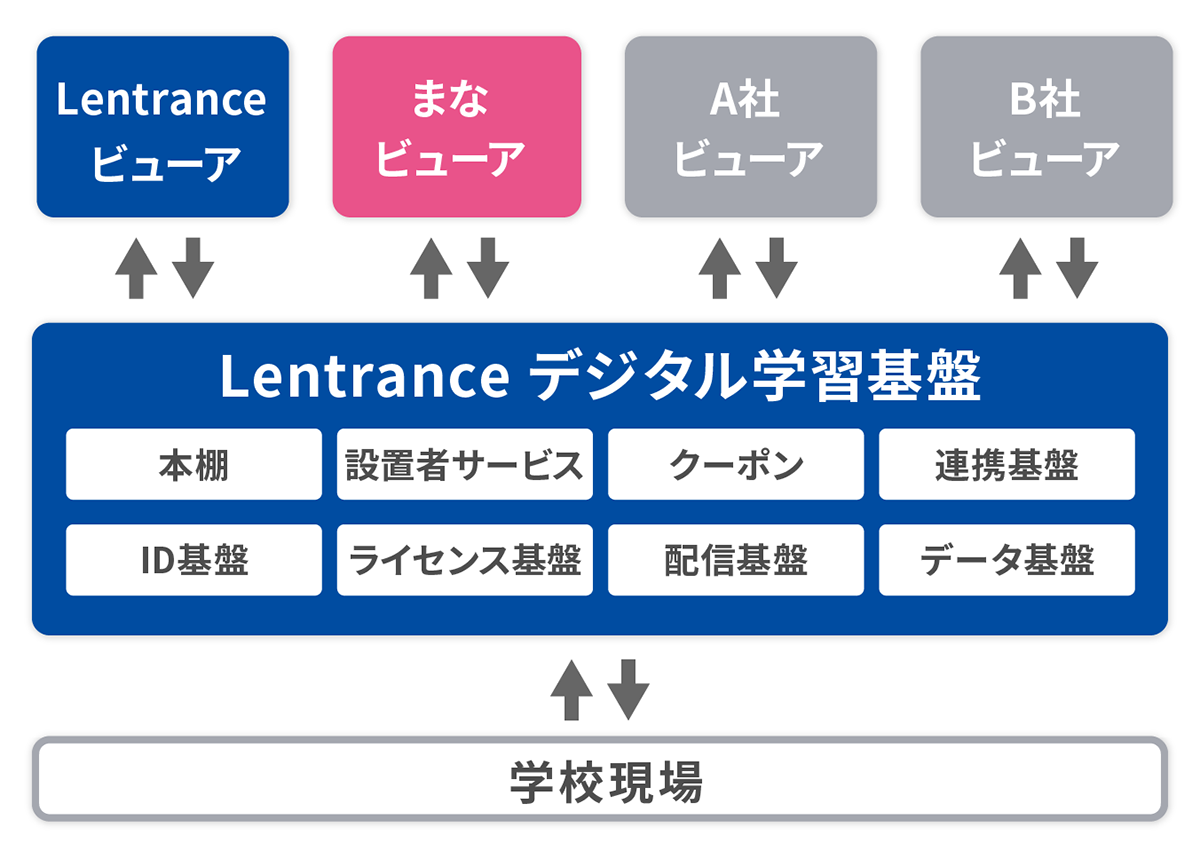 デジタル学習基盤の全体像
